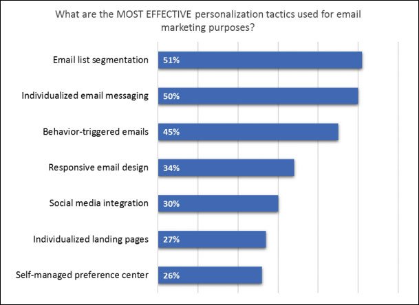 Email personalization marketing