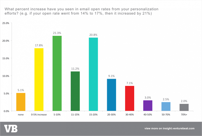 Email personalization examples