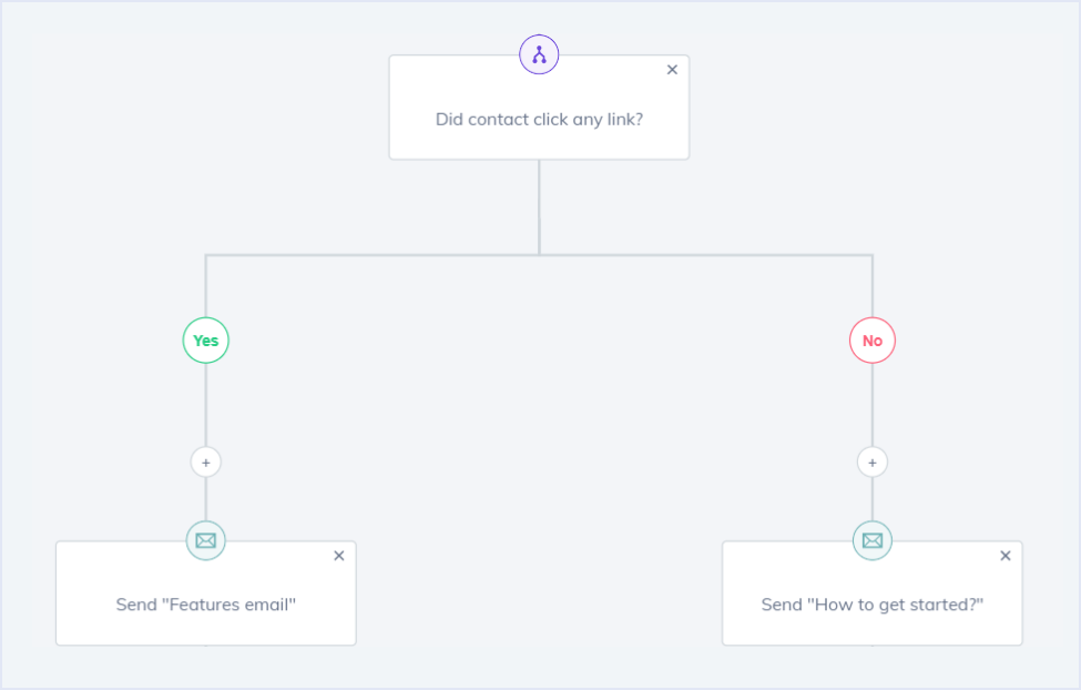 conditions tree example