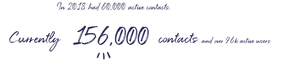 In 2018, dailystep had 60k active contacts. Currently 156k contacts and over 96k active users