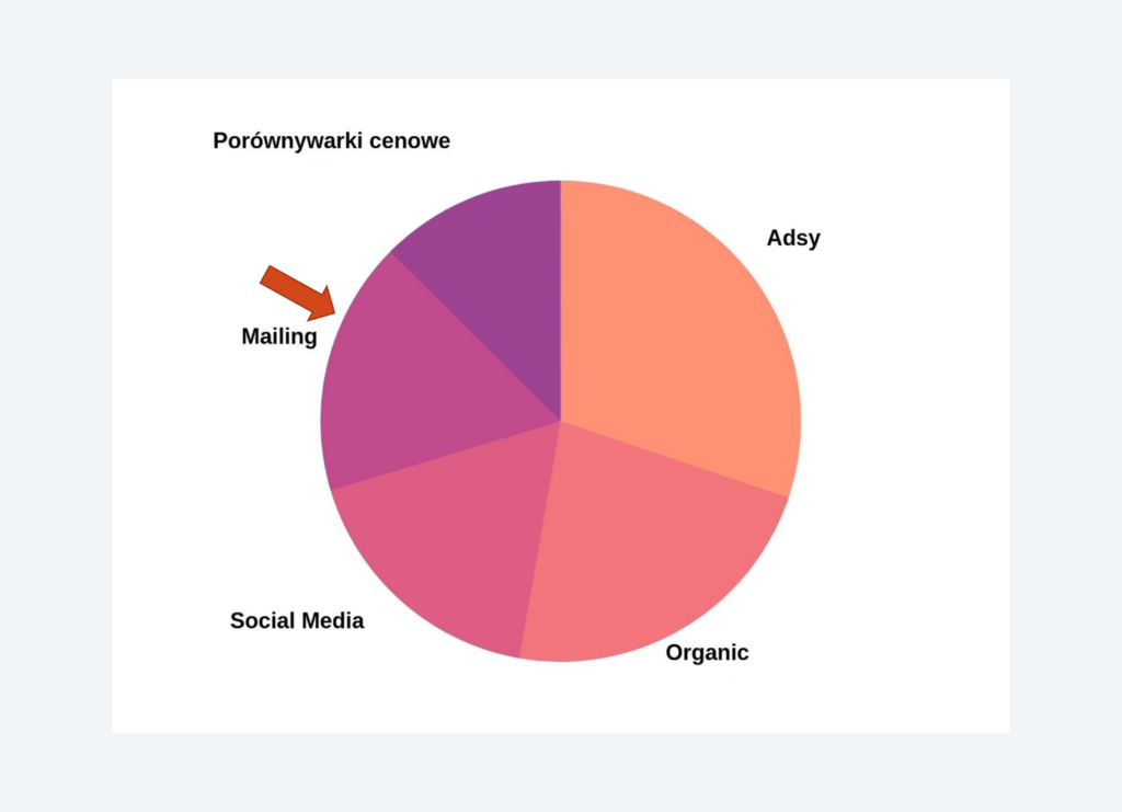 graph of most used marketing channels