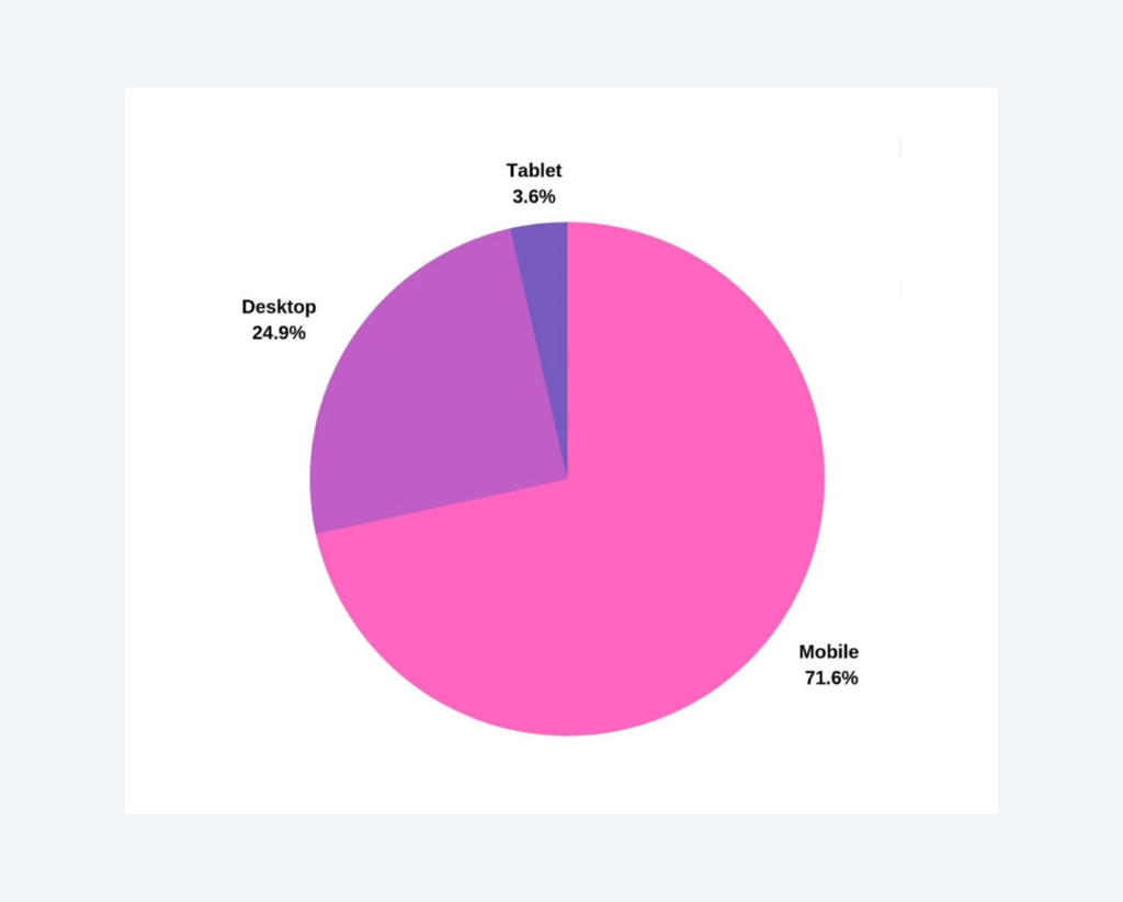 graph of mobile users opening emails