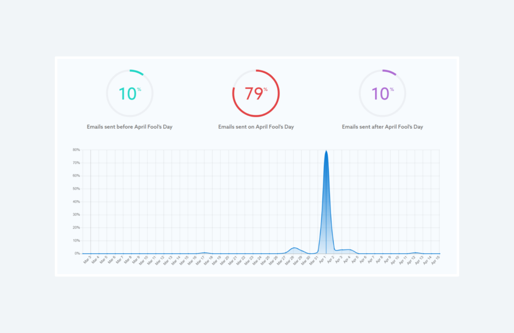 mailchart sending April Fools' emails chart