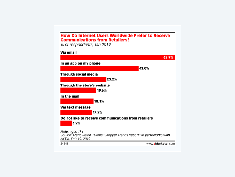 Graph showing that 62% of responders preffer email as the source of information from businesses. Effective email marketing is crucial for reaching the audience in their preffered channel.