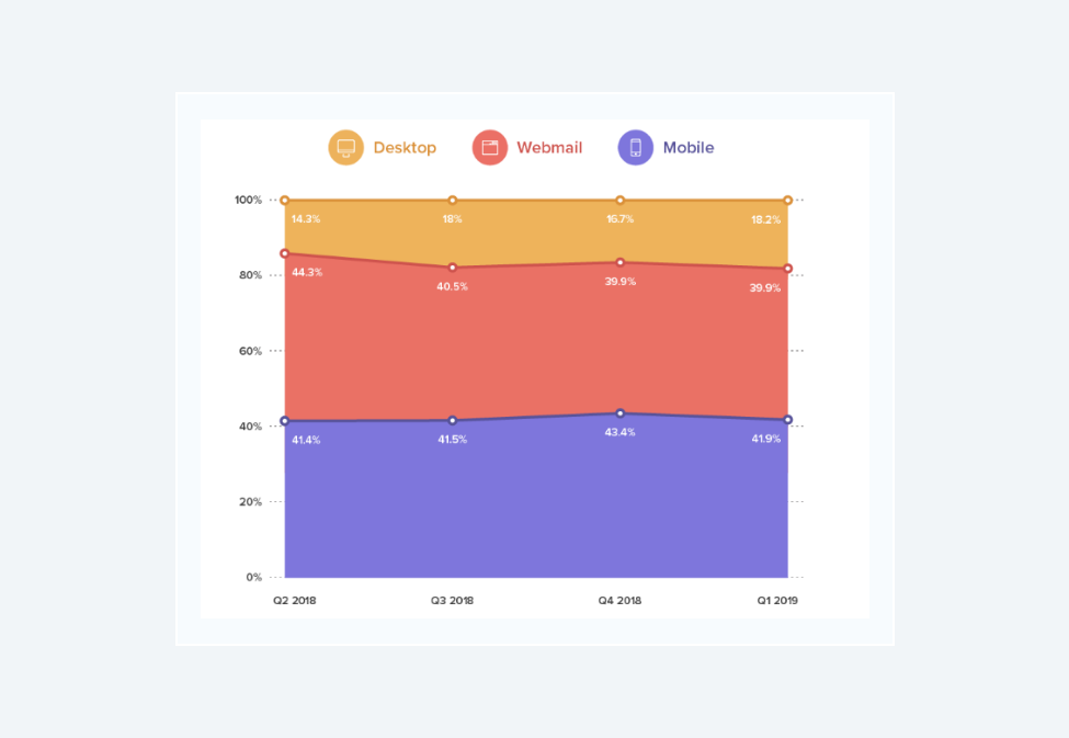 graph showing how people are checking email. 42% on mobile, 39% on webmail and the rest through desktop. You need to take this into consideration if you want your email marketing to be effective.