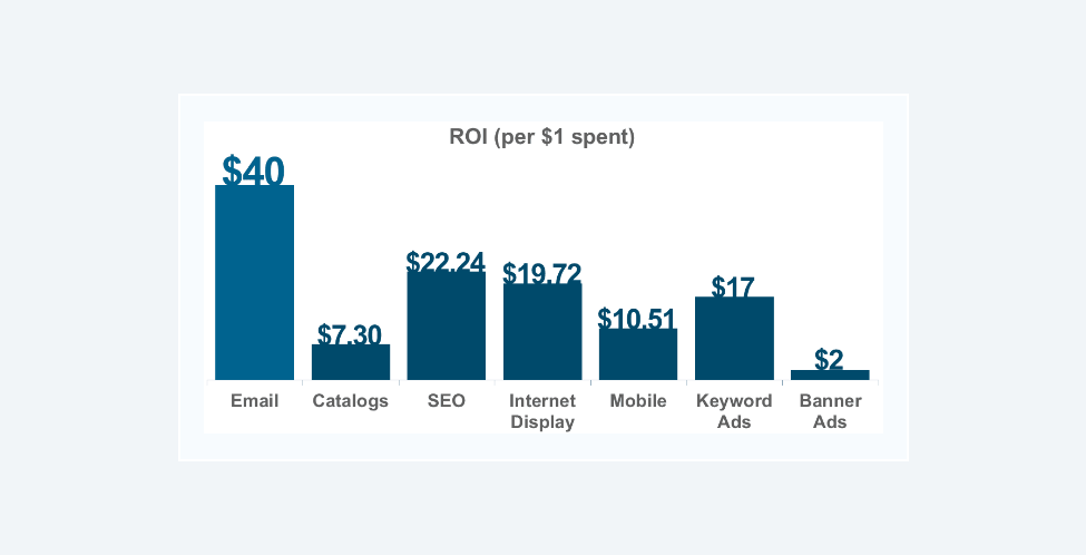Result for email marketing roi stats