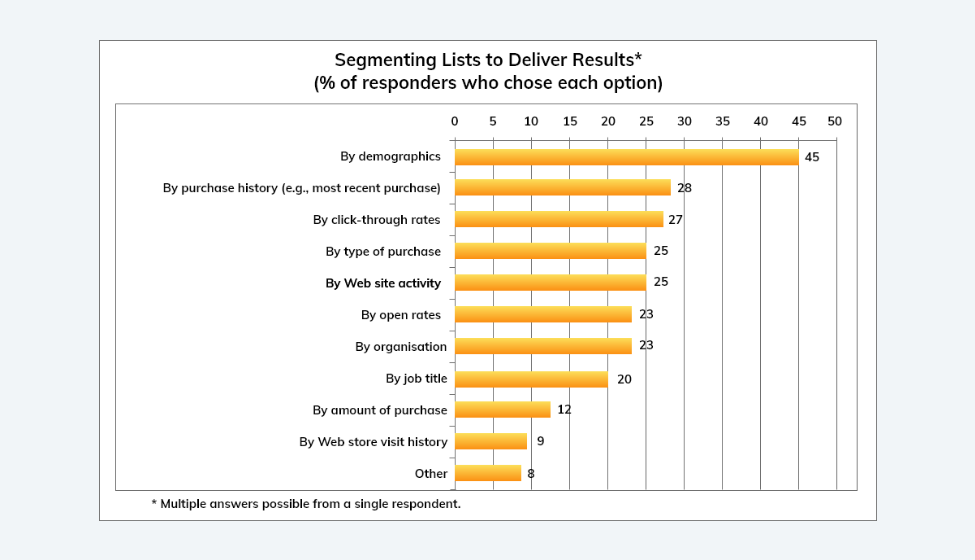 List segmenting - one of the data-driven email marketing strategies