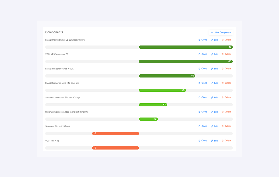 Componentes of customer health score