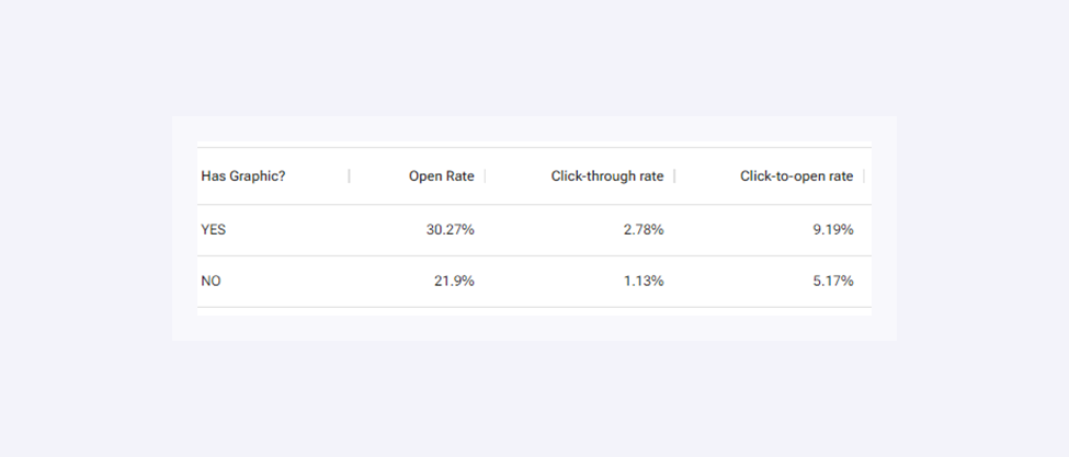 Statistics presenting the percentage of open rate and click-through rate for emails with and without images