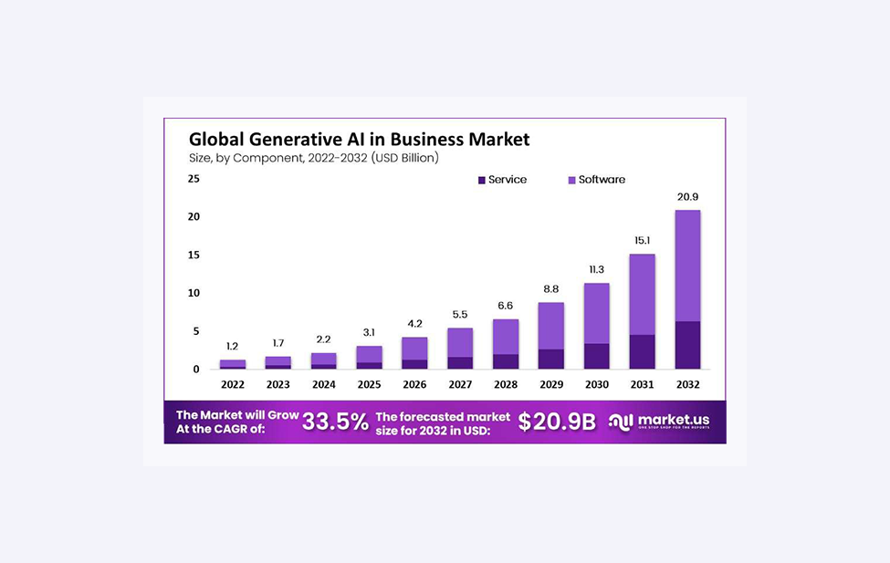 A chart presenting global generative AI in business market