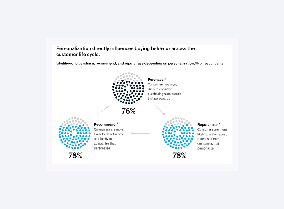 A graph presenting how personalization directly influences buying behaviour accros the customer life cycle