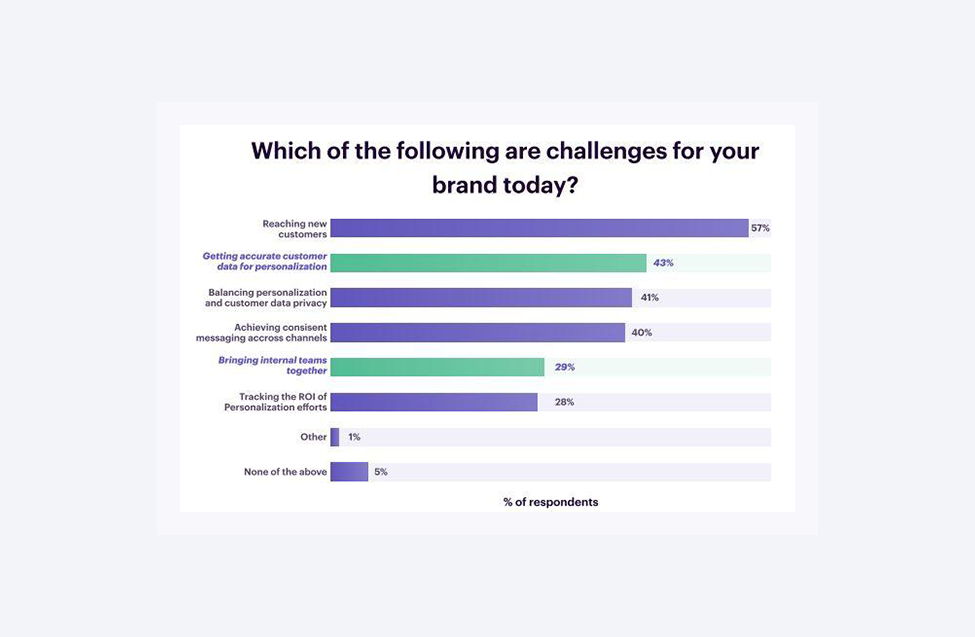 A chart presenting the challenges for brands nowadays