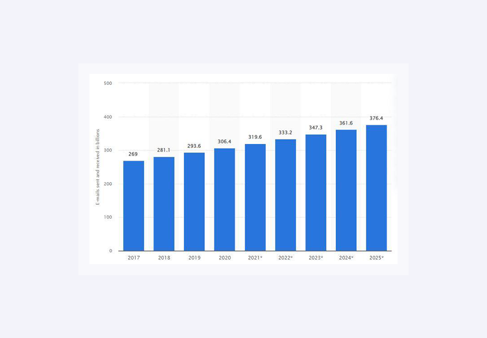 A chart presenting the volume of email sent and received each year worldwide