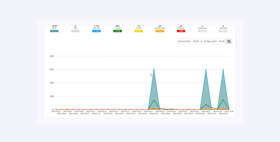 The image presents an open rate chart from an email marketing campaign.