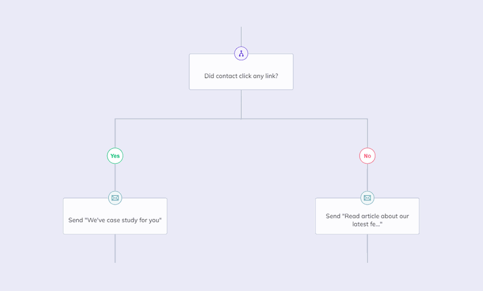 email automation workflow example - lead nutrition