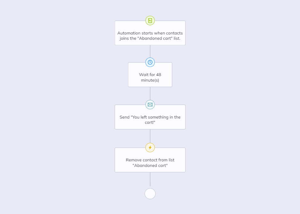 An example of an automation email flow