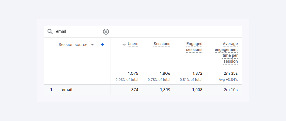 Screenshot showing emails' sessions in Google Analytics 4