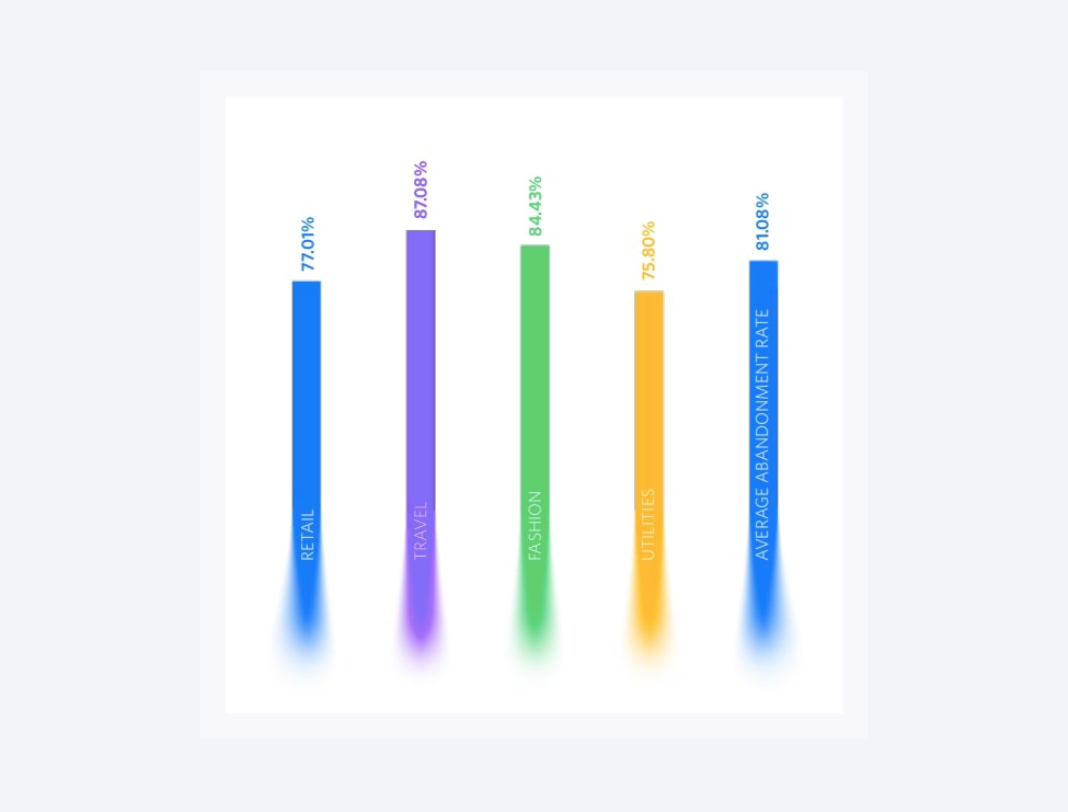 A chart presenting the percentage of cart abandonment rate depending on the industry.